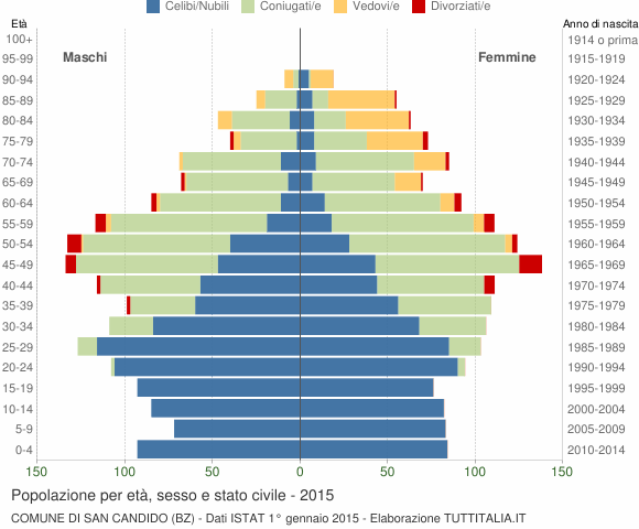 Grafico Popolazione per età, sesso e stato civile Comune di San Candido (BZ)
