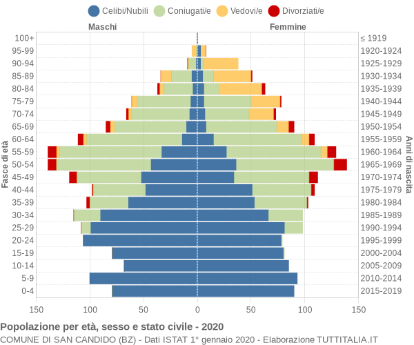 Grafico Popolazione per età, sesso e stato civile Comune di San Candido (BZ)