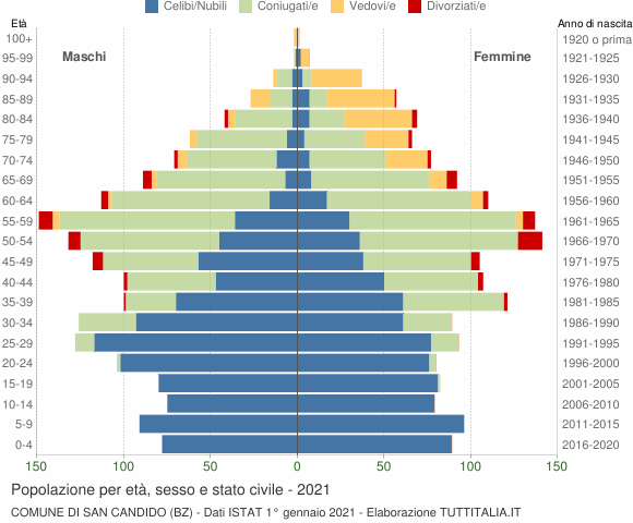 Grafico Popolazione per età, sesso e stato civile Comune di San Candido (BZ)