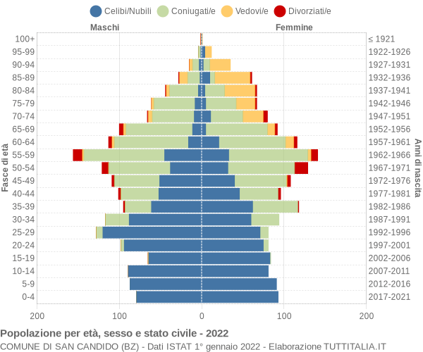 Grafico Popolazione per età, sesso e stato civile Comune di San Candido (BZ)