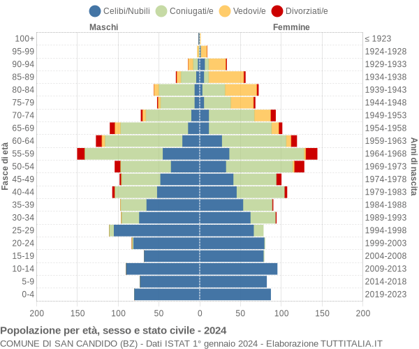 Grafico Popolazione per età, sesso e stato civile Comune di San Candido (BZ)