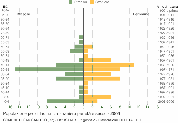 Grafico cittadini stranieri - San Candido 2006
