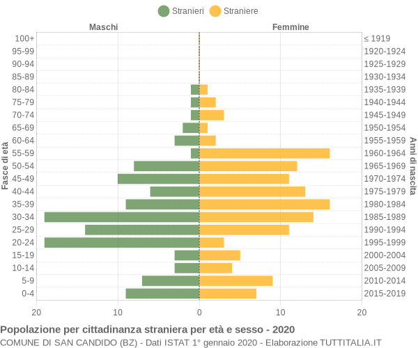 Grafico cittadini stranieri - San Candido 2020