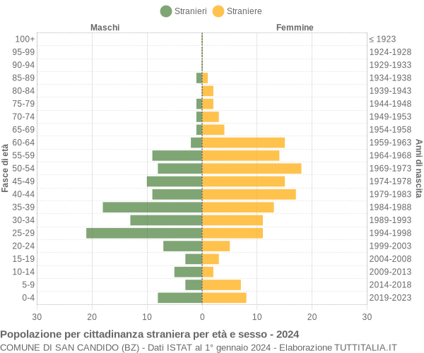 Grafico cittadini stranieri - San Candido 2024