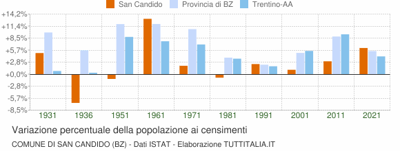Grafico variazione percentuale della popolazione Comune di San Candido (BZ)