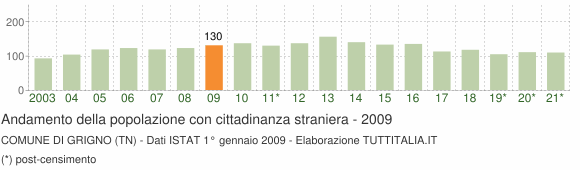 Grafico andamento popolazione stranieri Comune di Grigno (TN)