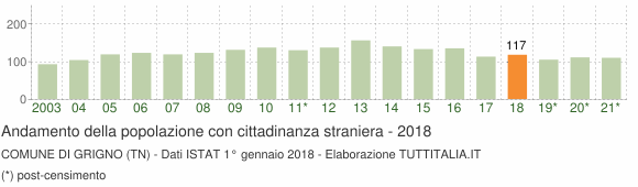 Grafico andamento popolazione stranieri Comune di Grigno (TN)