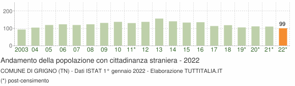 Grafico andamento popolazione stranieri Comune di Grigno (TN)