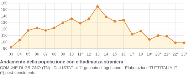 Andamento popolazione stranieri Comune di Grigno (TN)