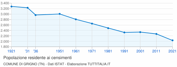 Grafico andamento storico popolazione Comune di Grigno (TN)