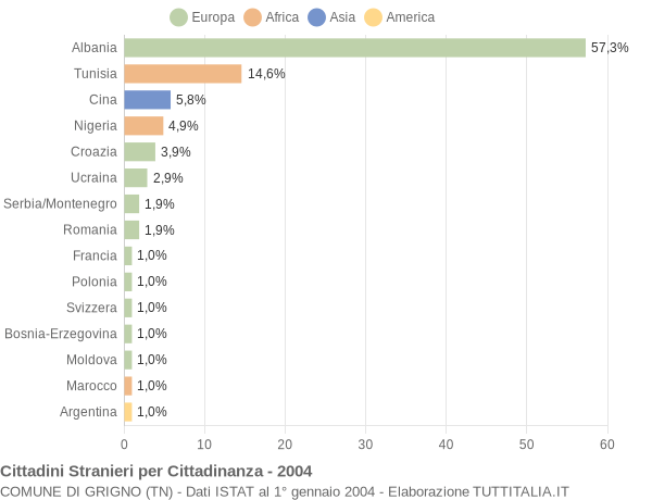 Grafico cittadinanza stranieri - Grigno 2004