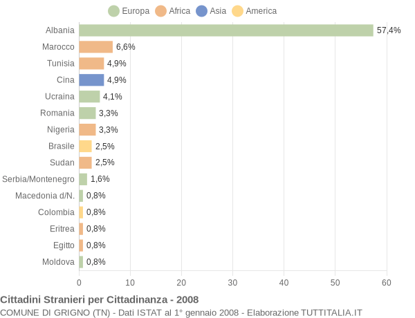 Grafico cittadinanza stranieri - Grigno 2008