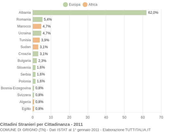 Grafico cittadinanza stranieri - Grigno 2011