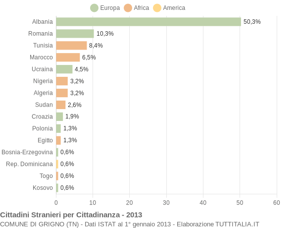 Grafico cittadinanza stranieri - Grigno 2013