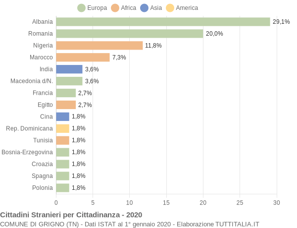 Grafico cittadinanza stranieri - Grigno 2020