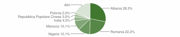 Grafico cittadinanza stranieri - Grigno 2022