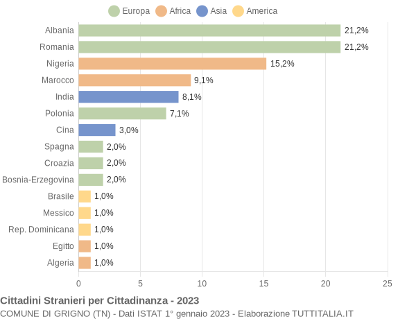 Grafico cittadinanza stranieri - Grigno 2023