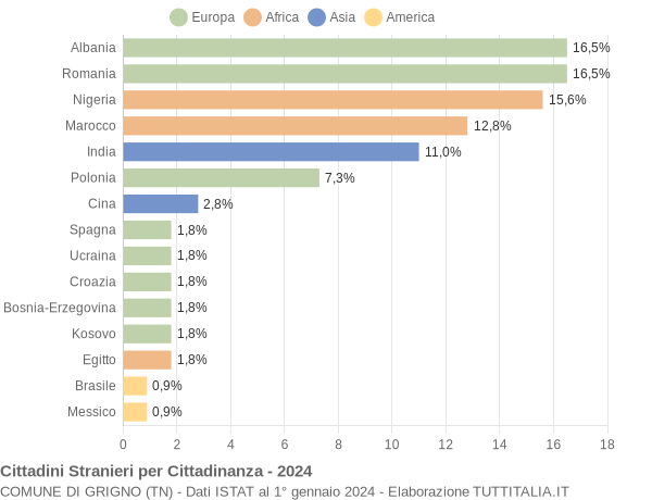 Grafico cittadinanza stranieri - Grigno 2024