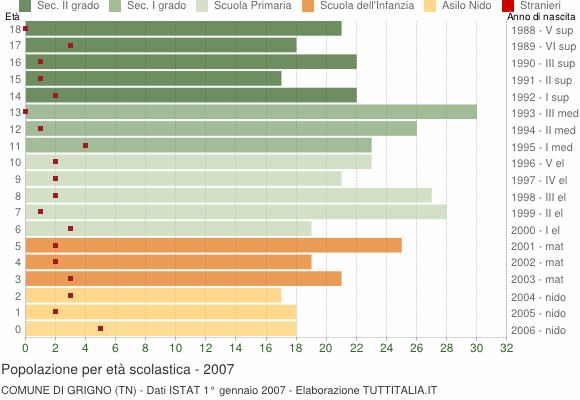 Grafico Popolazione in età scolastica - Grigno 2007