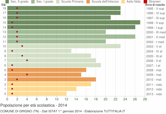 Grafico Popolazione in età scolastica - Grigno 2014