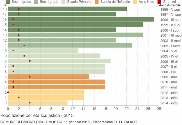 Grafico Popolazione in età scolastica - Grigno 2015