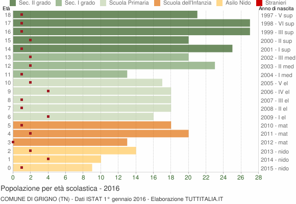 Grafico Popolazione in età scolastica - Grigno 2016