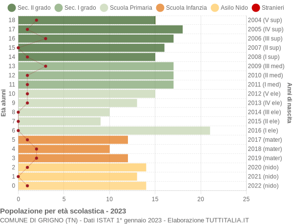 Grafico Popolazione in età scolastica - Grigno 2023