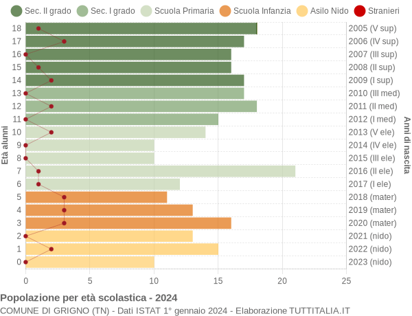 Grafico Popolazione in età scolastica - Grigno 2024