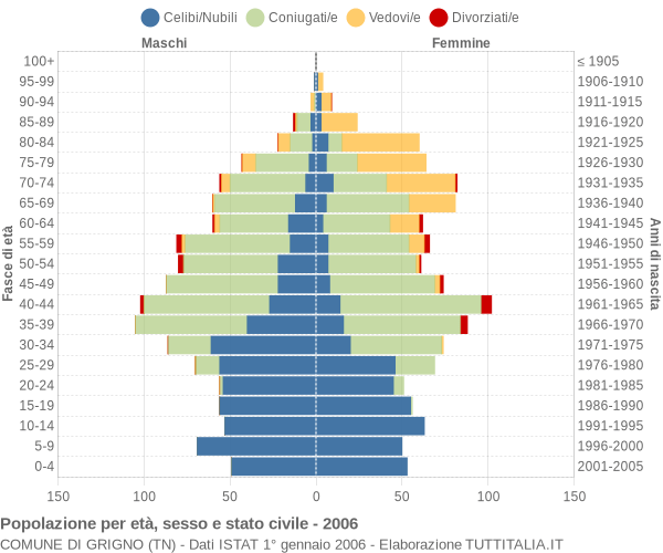 Grafico Popolazione per età, sesso e stato civile Comune di Grigno (TN)