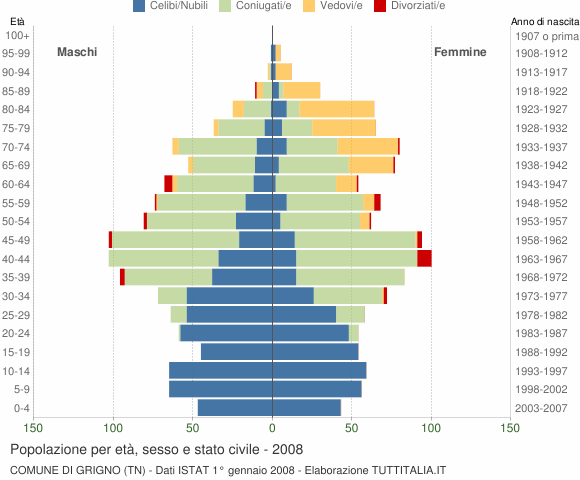 Grafico Popolazione per età, sesso e stato civile Comune di Grigno (TN)