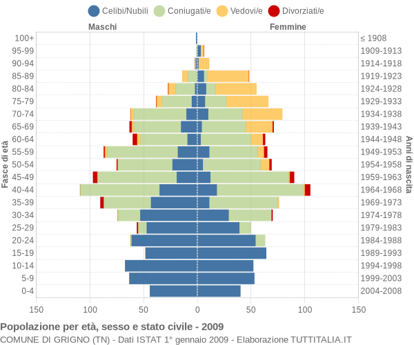 Grafico Popolazione per età, sesso e stato civile Comune di Grigno (TN)