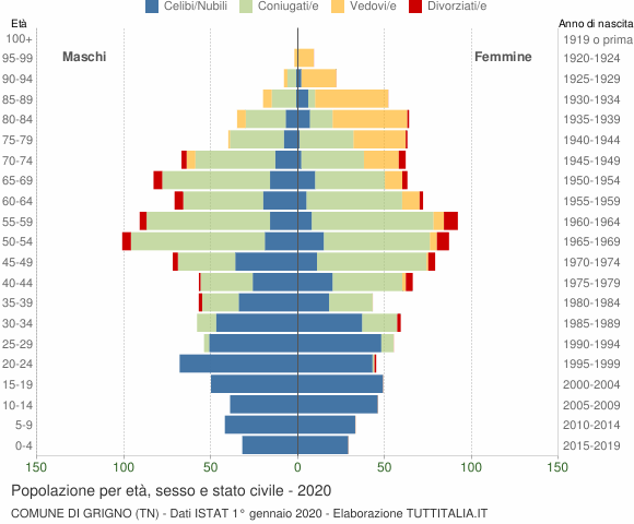 Grafico Popolazione per età, sesso e stato civile Comune di Grigno (TN)