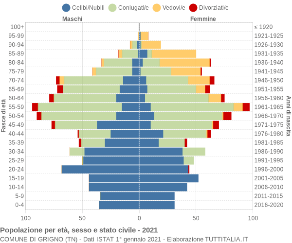 Grafico Popolazione per età, sesso e stato civile Comune di Grigno (TN)