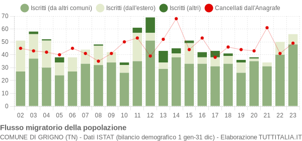 Flussi migratori della popolazione Comune di Grigno (TN)