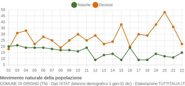 Grafico movimento naturale della popolazione Comune di Grigno (TN)