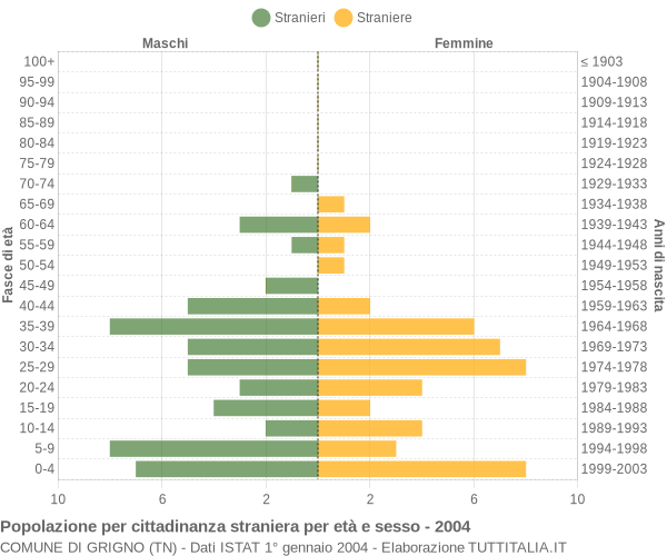 Grafico cittadini stranieri - Grigno 2004