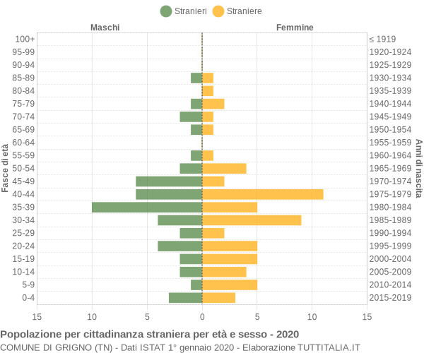 Grafico cittadini stranieri - Grigno 2020