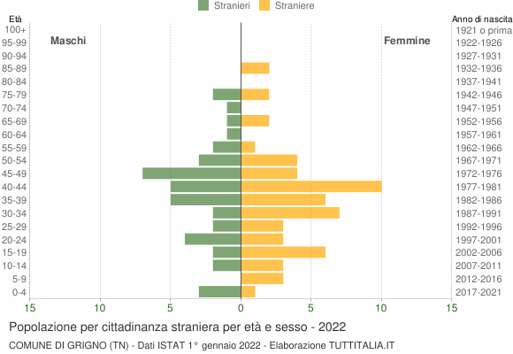Grafico cittadini stranieri - Grigno 2022