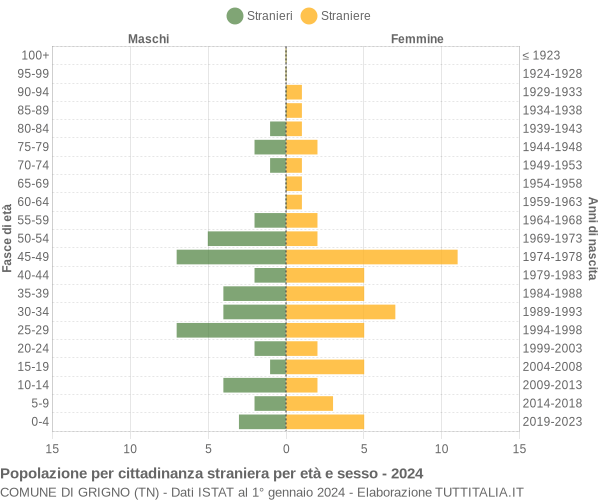 Grafico cittadini stranieri - Grigno 2024