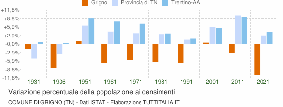 Grafico variazione percentuale della popolazione Comune di Grigno (TN)
