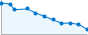 Grafico andamento storico popolazione Comune di Grigno (TN)