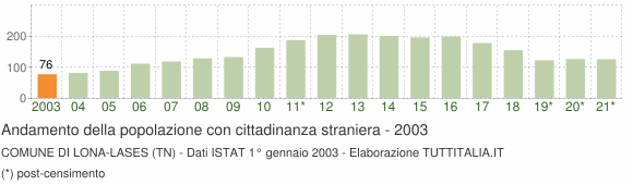 Grafico andamento popolazione stranieri Comune di Lona-Lases (TN)