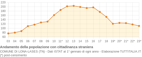 Andamento popolazione stranieri Comune di Lona-Lases (TN)