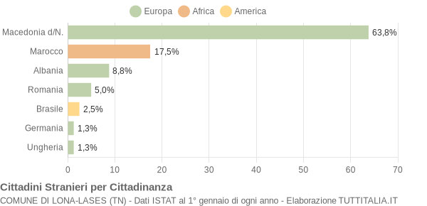 Grafico cittadinanza stranieri - Lona-Lases 2004