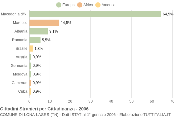 Grafico cittadinanza stranieri - Lona-Lases 2006