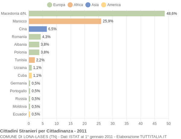 Grafico cittadinanza stranieri - Lona-Lases 2011