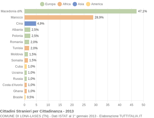 Grafico cittadinanza stranieri - Lona-Lases 2013