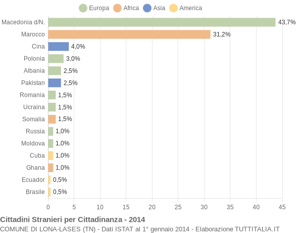 Grafico cittadinanza stranieri - Lona-Lases 2014