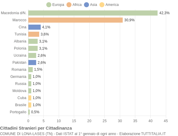 Grafico cittadinanza stranieri - Lona-Lases 2015