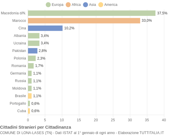 Grafico cittadinanza stranieri - Lona-Lases 2017